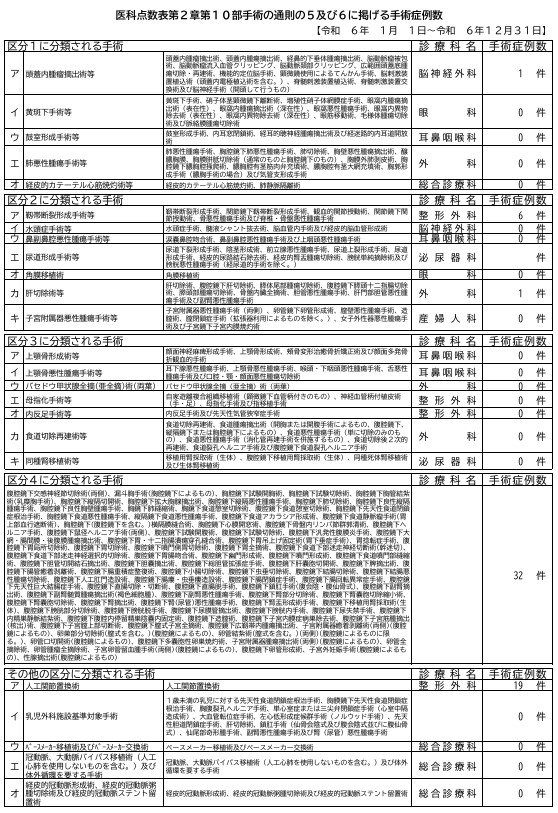 院内掲示【うち手術症例】